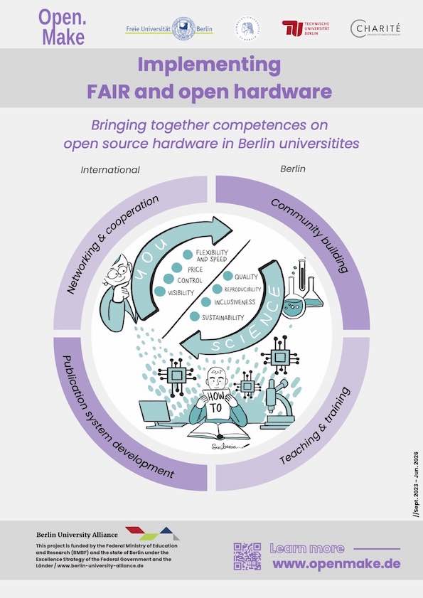 Visual poster of the Open Make project plan. Four working packages are indicated around a figure of the Turing way book representing reasons to open the hardware creation work in academia.